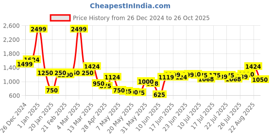 ajio.com united colors of benetton Boys Printed Regular Fit Sweatshirt united colors of benetton Price History Graph from 26 Dec 2024 to 26 Oct 2025