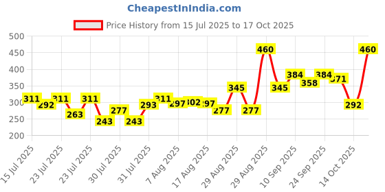 ajio.com bumzee Boys Printed Regular Fit Sweatshirt bumzee Price History Graph from 15 Jul 2025 to 16 Oct 2025