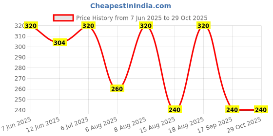 ajio.com lee cooper Boys Printed Regular Fit T-Shirt lee cooper Price History Graph from 7 Jun 2025 to 28 Oct 2025