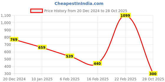 ajio.com blue giraffe Boys Printed Regular Fit T-Shirt with Short Sleeves blue giraffe Price History Graph from 20 Dec 2024 to 28 Oct 2025