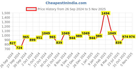 ajio.com kiddopanti Boys Printed Regular Fit Tracksuit kiddopanti Price History Graph from 26 Sep 2024 to 1 Nov 2025
