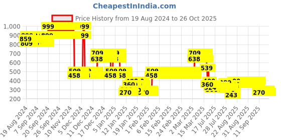 ajio.com lee cooper Boys Printed Relaxed Fit Crew-Neck T-Shirt lee cooper Price History Graph from 19 Aug 2024 to 24 Oct 2025