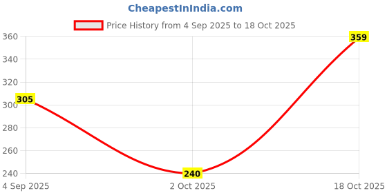 ajio.com point cove Boys Printed Relaxed Fit Hooded T-Shirt point cove Price History Graph from 4 Sep 2025 to 18 Oct 2025