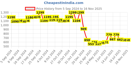 ajio.com chicco Boys Printed Relaxed Fit Jogger Pants chicco Price History Graph from 5 Sep 2024 to 16 Nov 2025