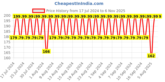 ajio.com kb team spirit Boys Printed Relaxed Fit Round-Neck T-Shirt kb team spirit Price History Graph from 17 Jul 2024 to 2 Nov 2025