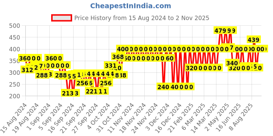 ajio.com gap kids Boys Printed Relaxed Fit Round-Neck T-Shirt gap kids Price History Graph from 15 Aug 2024 to 2 Nov 2025