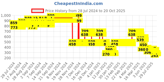 ajio.com lee cooper Boys Printed Relaxed Fit Round-Neck T-Shirt lee cooper Price History Graph from 28 Jul 2024 to 20 Oct 2025