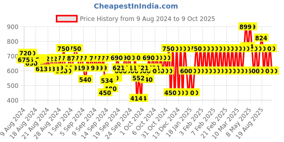 ajio.com gap kids Boys Printed Relaxed Fit Shirt gap kids Price History Graph from 9 Aug 2024 to 9 Oct 2025