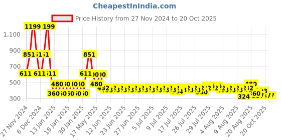 ajio.com lee cooper Boys Printed Relaxed Fit Shirt lee cooper Price History Graph from 27 Nov 2024 to 20 Oct 2025