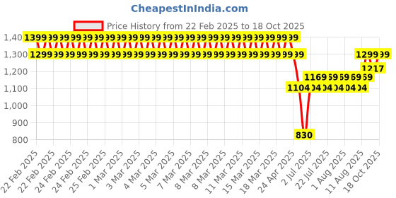 ajio.com lee cooper Boys Printed Relaxed Fit Shirt lee cooper Price History Graph from 22 Feb 2025 to 18 Oct 2025