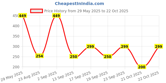 ajio.com playday Boys Printed Relaxed Fit Shirt playday Price History Graph from 29 May 2025 to 21 Oct 2025