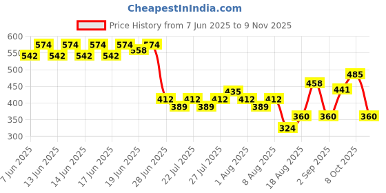 ajio.com lee cooper Boys Printed Relaxed Fit Shirt lee cooper Price History Graph from 7 Jun 2025 to 9 Nov 2025