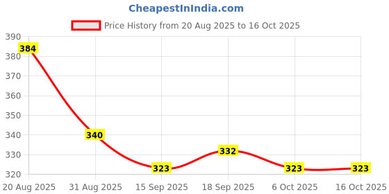 ajio.com styleconnect Boys Printed Relaxed Fit Shirt styleconnect Price History Graph from 20 Aug 2025 to 15 Oct 2025
