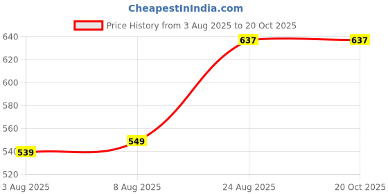ajio.com bearsoul Boys Printed Relaxed Fit Shirt with Band Collar bearsoul Price History Graph from 3 Aug 2025 to 20 Oct 2025