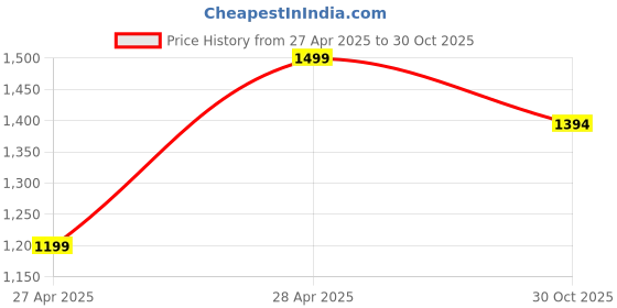 ajio.com gap kids Boys Printed Relaxed Fit Shirt with Patch Pocket gap kids Price History Graph from 27 Apr 2025 to 30 Oct 2025