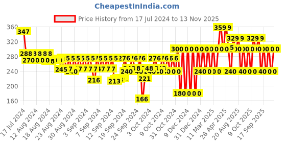 ajio.com gap kids Boys Printed Relaxed Fit T-Shirt with Patch Pocket gap kids Price History Graph from 17 Jul 2024 to 13 Nov 2025