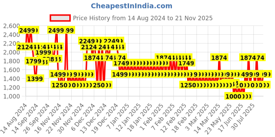 ajio.com gap kids Boys Printed Relaxed Fit Zip-Front Hooded Jacket gap kids Price History Graph from 14 Aug 2024 to 21 Nov 2025