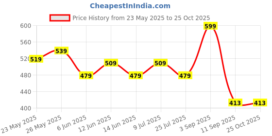 ajio.com max Boys Printed Resort Shirt max Price History Graph from 23 May 2025 to 25 Oct 2025