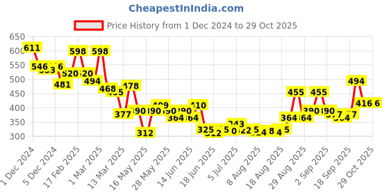 ajio.com toonyport Boys Printed Round-Neck T-Shirt & Pants Set toonyport Price History Graph from 1 Dec 2024 to 29 Oct 2025