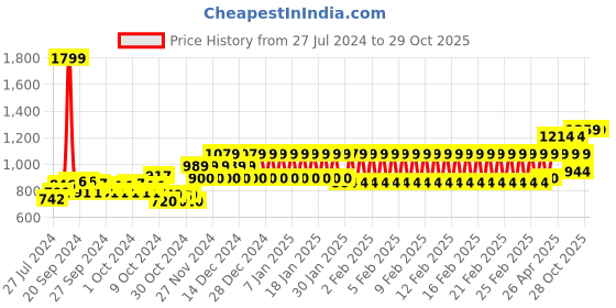 ajio.com mothercare Boys Printed Shirt & Pyjamas Set mothercare Price History Graph from 27 Jul 2024 to 29 Oct 2025
