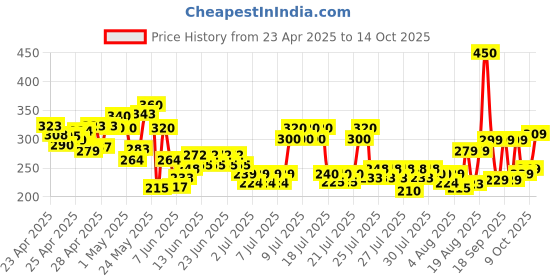 ajio.com fastdeal x ag Boys Printed Shirt & Shorts Set fastdeal x ag Price History Graph from 23 Apr 2025 to 14 Oct 2025