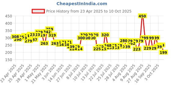ajio.com fastdeal x ag Boys Printed Shirt & Shorts Set fastdeal x ag Price History Graph from 23 Apr 2025 to 10 Oct 2025