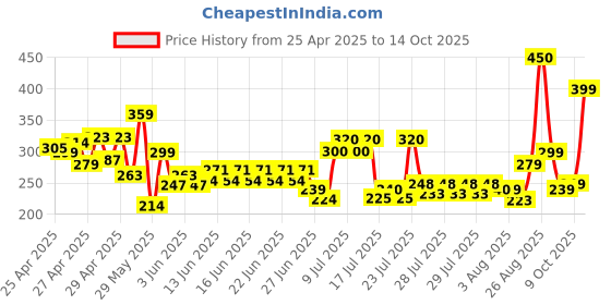 ajio.com fastdeal x ag Boys Printed Shirt & Shorts Set fastdeal x ag Price History Graph from 25 Apr 2025 to 14 Oct 2025