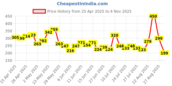 ajio.com fastdeal x ag Boys Printed Shirt & Shorts Set fastdeal x ag Price History Graph from 25 Apr 2025 to 4 Nov 2025