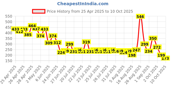ajio.com fastdeal x ag Boys Printed Shirt & Shorts Set fastdeal x ag Price History Graph from 25 Apr 2025 to 10 Oct 2025