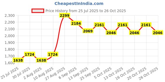 ajio.com mothercare Boys Printed Shirt & Shorts Set mothercare Price History Graph from 25 Jul 2025 to 26 Oct 2025