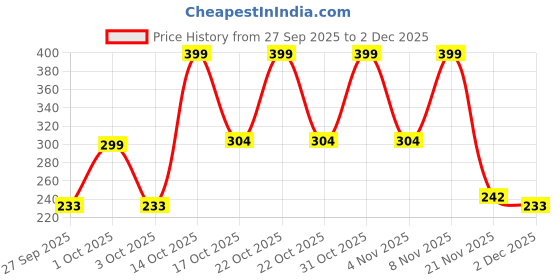ajio.com fastdeal x ag Boys Printed Shirt & Shorts Set fastdeal x ag Price History Graph from 27 Sep 2025 to 2 Dec 2025