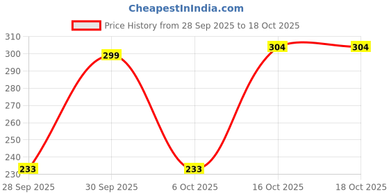 ajio.com fastdeal x ag Boys Printed Shirt & Shorts Set fastdeal x ag Price History Graph from 28 Sep 2025 to 16 Oct 2025
