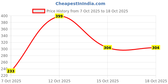 ajio.com fastdeal x ag Boys Printed Shirt & Shorts Set fastdeal x ag Price History Graph from 7 Oct 2025 to 18 Oct 2025