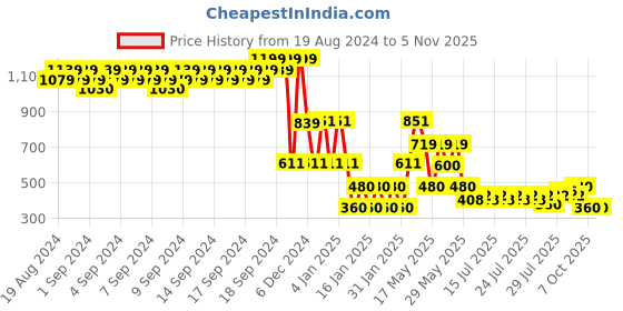ajio.com lee cooper Boys Printed Shirt with Patch Pocket lee cooper Price History Graph from 19 Aug 2024 to 4 Nov 2025