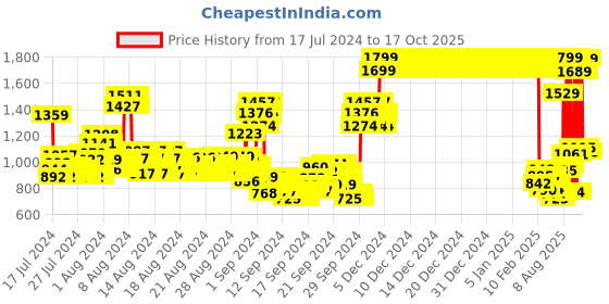 ajio.com u.s. polo assn. Boys Printed Shirt with Spread Collar u.s. polo assn. Price History Graph from 17 Jul 2024 to 17 Oct 2025