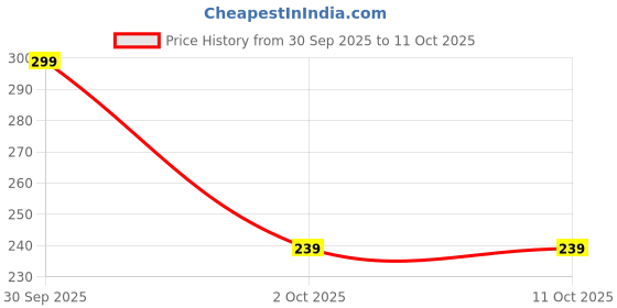 ajio.com fastdeal x ag Boys Printed Shirt with T-Shirt & Shorts Set  fastdeal x ag Price History Graph from 30 Sep 2025 to 11 Oct 2025