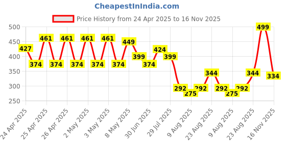 ajio.com max Boys Printed Shorts max Price History Graph from 24 Apr 2025 to 16 Nov 2025