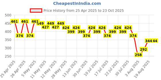 ajio.com max Boys Printed Shorts max Price History Graph from 25 Apr 2025 to 23 Oct 2025