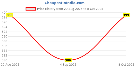 ajio.com ocvito Boys Printed Shorts & Shirt Set ocvito Price History Graph from 20 Aug 2025 to 4 Oct 2025