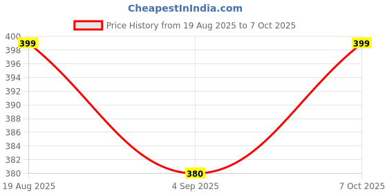 ajio.com ocvito Boys Printed Shorts & Shirt Set ocvito Price History Graph from 19 Aug 2025 to 4 Oct 2025