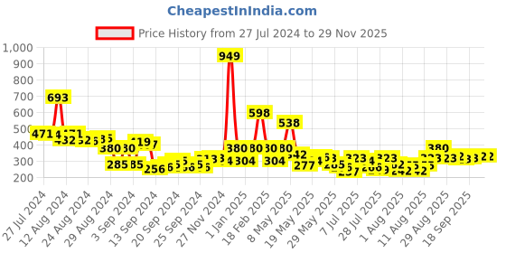 ajio.com toonyport Boys Printed Shorts & T-Shirt Set toonyport Price History Graph from 27 Jul 2024 to 28 Nov 2025