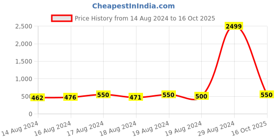 ajio.com lazy shark Boys Printed Shorts & T-Shirt Set lazy shark Price History Graph from 14 Aug 2024 to 16 Oct 2025