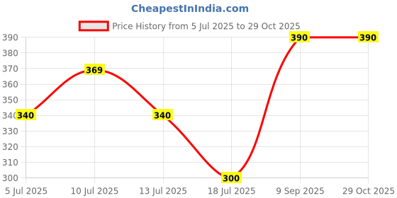 ajio.com pixie n prince Boys Printed Shorts & T-Shirt Set pixie n prince Price History Graph from 5 Jul 2025 to 28 Oct 2025