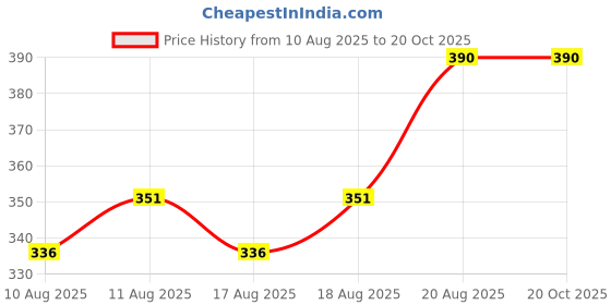 ajio.com zadmus Boys Printed Shorts & T-Shirt Set zadmus Price History Graph from 10 Aug 2025 to 19 Oct 2025