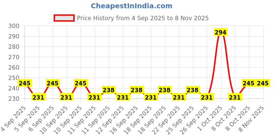 ajio.com lofn Boys Printed Shorts & T-Shirt Set lofn Price History Graph from 4 Sep 2025 to 7 Nov 2025