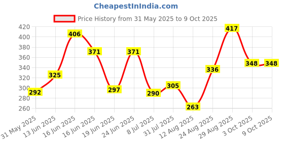 ajio.com bumzee Boys Printed Shorts & Top Set bumzee Price History Graph from 31 May 2025 to 3 Oct 2025