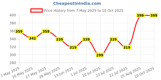 ajio.com max Boys Printed Shorts - Pack of 2 max Price History Graph from 7 May 2025 to 10 Oct 2025