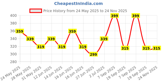 ajio.com max Boys Printed Shorts  Pack of 2 max Price History Graph from 24 May 2025 to 23 Nov 2025