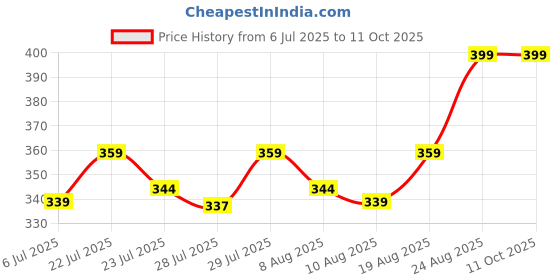 ajio.com max Boys Printed Shorts Set max Price History Graph from 6 Jul 2025 to 11 Oct 2025