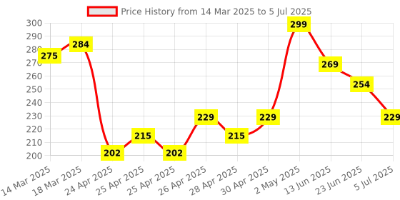ajio.com juniors by lifestyle Boys Printed Shorts with Drawstring Waist juniors by lifestyle Price History Graph from 14 Mar 2025 to 5 Jul 2025